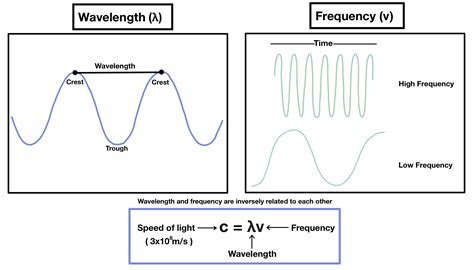Wavelength Frequency Relationship Demystified: Unveiling the Secrets of Light