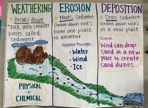 Weathering Erosion Deposition