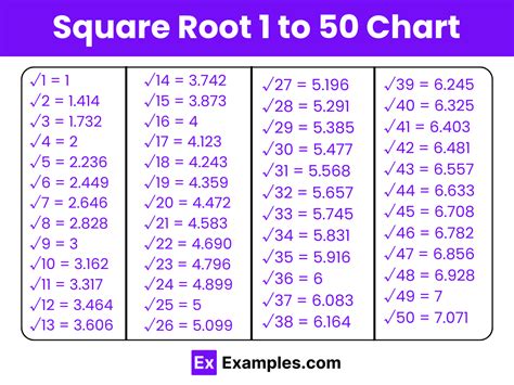 What Is The Square Root Of 50