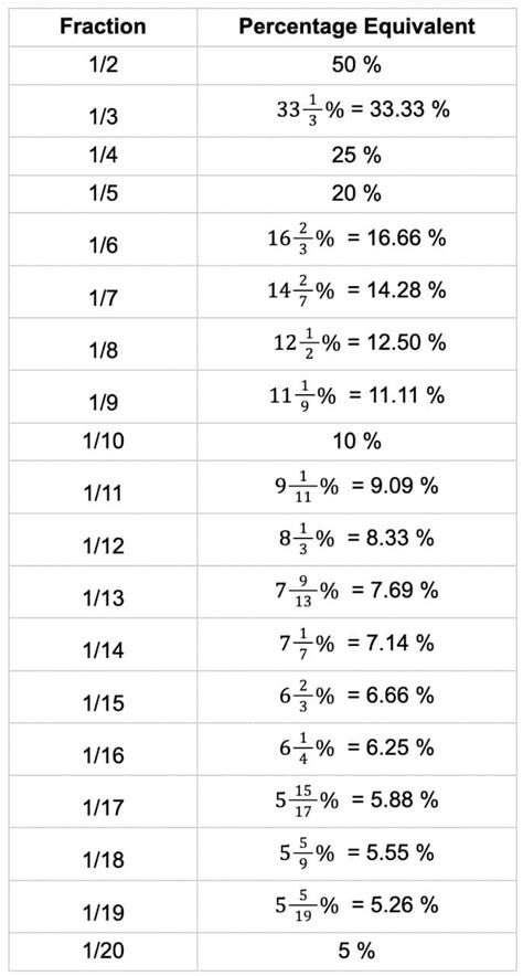 What Percentage Is 20 Of 50