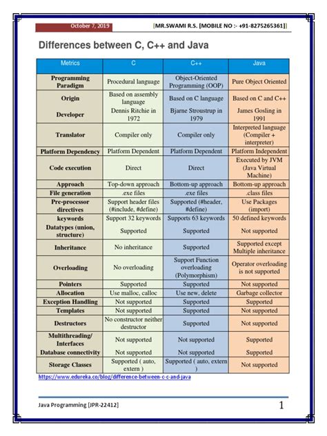 Understanding Whats The Differences Between C And C++