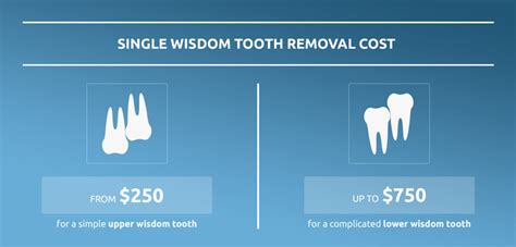 Navigating Wisdom Tooth Removal Cost in Australia: What to Expect