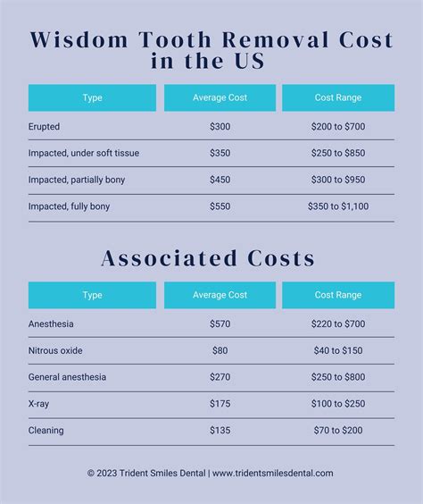 Wisdom Tooth Removal Cost in LA: Real Rates Explored