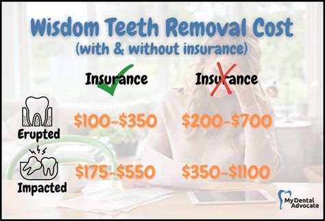 Wisdom Tooth Removal Cost: Top Surprising Facts
