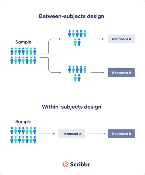 Within Subjects Design